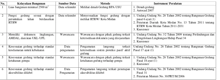 Tabel 3.3. Metode Pengukuran Variabel (Kelayakan Bangunan) 