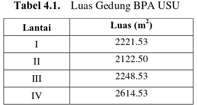 Tabel 4.1. Luas Gedung BPA USU 