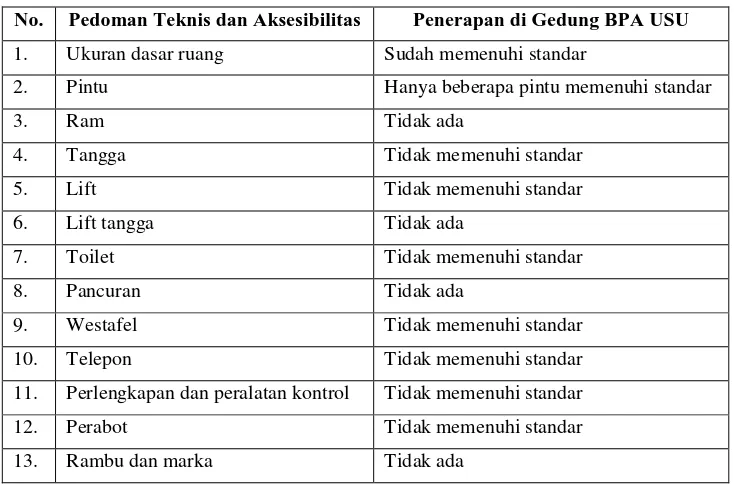 Tabel 4.2. Prinsip Penerapan Fasilitas Bangunan Bagi Kaum Difabel di Gedung BPA USU 