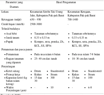 Tabel  15. Kondisi Budidaya dan Pengolahan Minyak Nilam di Kabupaten Pak-pak barat, Sumatera Utara