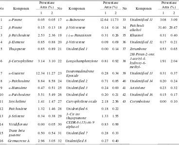 Tabel 16. Komposisi Minyak Nilam Ulangan 1 dan Ulangan 2 Kondisi Analisis 3 