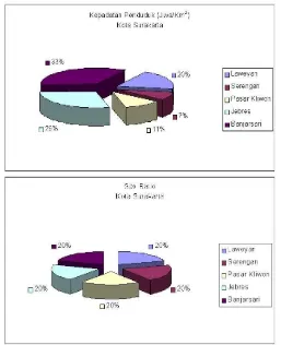 Gambar 2 Grafik Proyeksi Jumlah Penduduk Menurut Mata Pencaharian kota Surakarta hingga tahun 2018
