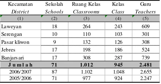 Tabel 5 Banyaknya Sekolah, Ruang Kelas, Kelas dan Guru SLTP  
