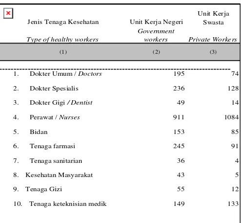 Tabel 7 Banyaknya Fasilitas Kesehatan di Kota Surakarta 