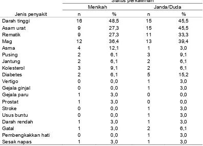 Tabel 15 Sebaran responden berdasarkan jenis penyakit dan status perkawinan 