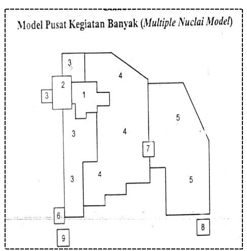 Gambar 3. Model Pusat Kegiatan Banyak 