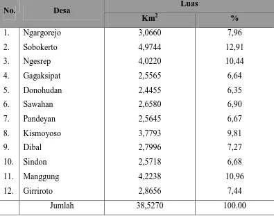 Tabel 5. Luas Tiap Desa  Di Kecamatan Ngemplak Tahun 2007  