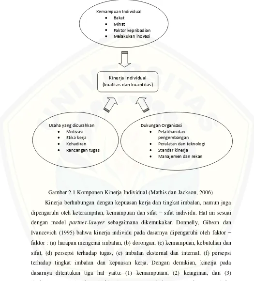 Gambar 2.1 Komponen Kinerja Individual (Mathis dan Jackson, 2006) 