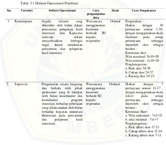 Tabel. 3.1 Definisi Operasional Penelitian 