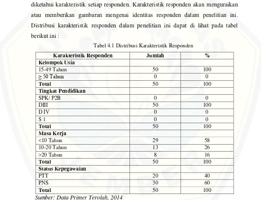Tabel 4.1 Distribusi Karakteristik Responden 