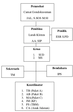 Gambar 3. Struktur Organisasi 