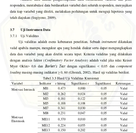 Tabel 3.3 Hasil Uji Validitas Kuesioner 