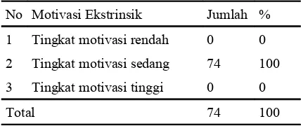 Tabel 1.Distribusi  Faktor  Motivasi  Intrinsik Kader Kesehatan
