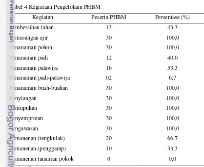 Tabel 3 Lokasi sosialisasi PHBM 