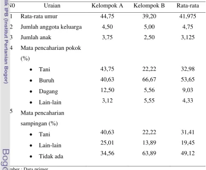 Tabel 1 Karakteristik responden 