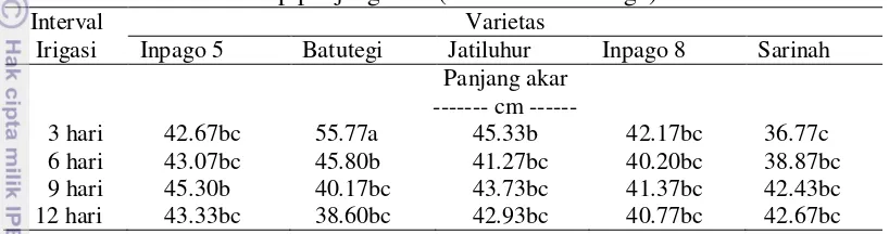 Tabel 5 Pengaruh interaksi 5 varietas padi gogo dengan interval irigasi yang 