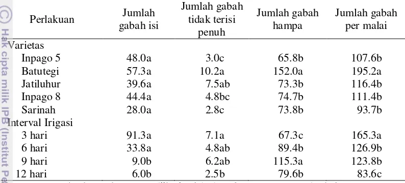 Tabel 7 Jumlah gabah isi, jumlah gabah tidak terisi penuh, jumlah gabah hampa, jumlah gabah per malai 5 varietas padi gogo dengan interval irigasi yang berbeda 