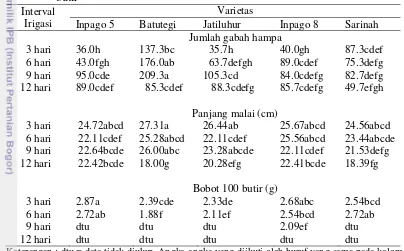 Tabel 10 Pengaruh interaksi 5 varietas padi gogo dengan interval irigasi yang 