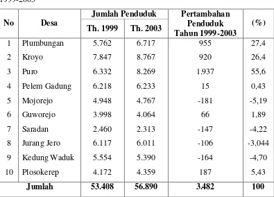 Tabel 1.1 Pertumbuhan persebaran Penduduk Kecamatan Karang Malang Tahun