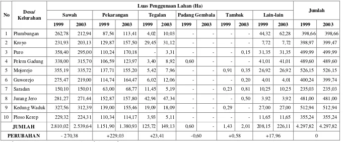 Tabel 1.2 Perubahan Penggunaan Lahan di Kecamatan Karang malang, Kabupaten Sragen Tahun 1999 – 2003