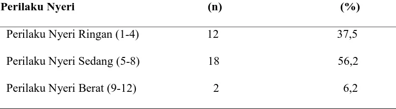 Tabel 5.3 Distribusi frekuensi dan persentase perilaku nyeri pada pasien post 