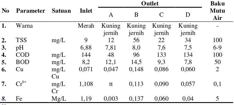 Tabel 1.  Hasil Analisis Pemeriksaan Parameter Limbah Cair Industri Tekstil yang Meliputi: Warna, TSS, pH, COD, BOD, Kandungan Logam Berat (Cu, Cr, Fe)