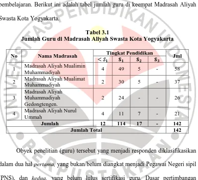 Tabel 3.1 Jumlah Guru di Madrasah Aliyah Swasta Kota Yogyakarta 