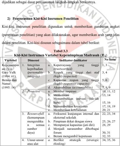 Tabel 3.3 Kisi-Kisi Instrumen Variabel Kepemimpinan Madrasah 
