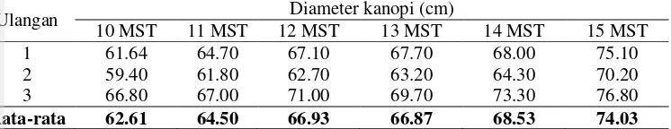 Tabel 2 Diameter kanopi kacang bambara aksesi Sumedang testa hitam keunguan 
