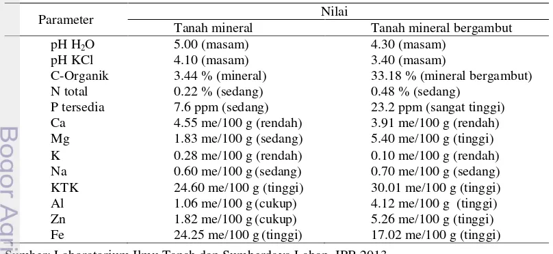 Tabel 1 Perbandingan hasil analisis tanah awal  
