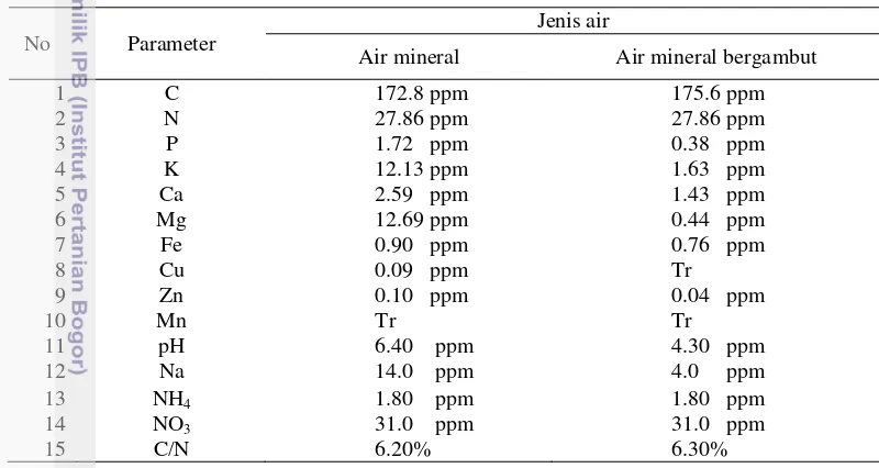 Tabel 2 Data analisis air 