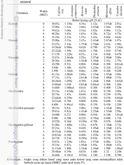 Tabel 5 Pengaruh perlakuan terhadap bobot kering gulma per spesies di tanah mineral compressus 