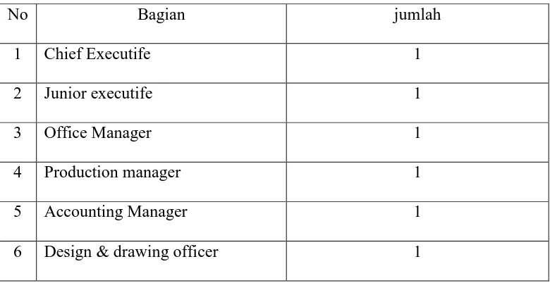 Tabel 111.1 jumlah tenaga kerja 