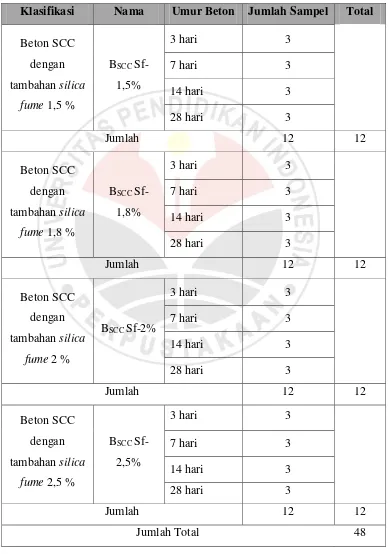 Tabel 3.2 Tabel kombinasi pencampuran BSCC kandungan 1,1% superplasticizer 