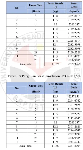 Tabel 3.7 Pengujian berat jenis beton SCC-SF 1,5%  