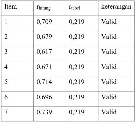 Tabel 3.3.4 Rangkuman analisis validitas cara belajar 