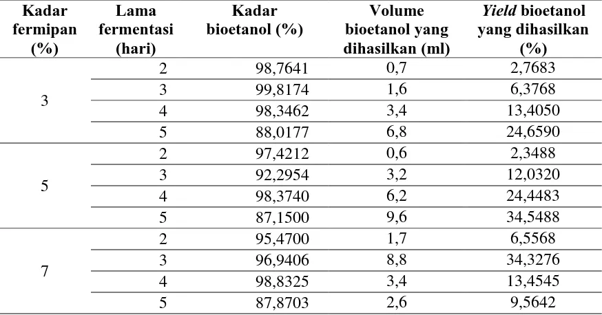 Tabel L1.1  Data Penelitian Analisa Kuantitatif Kadar Bioetanol 