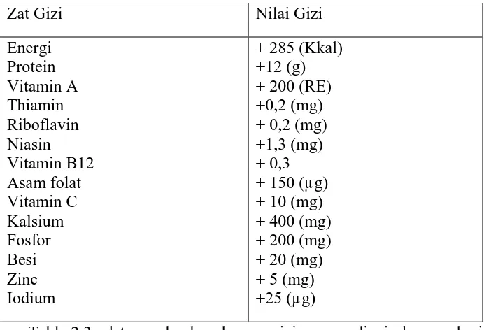 Table.2.3. data angka kecukupan gizi  yang dianjurkan perhari 
