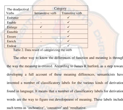 Table 2. Data result of categorizing the verb 