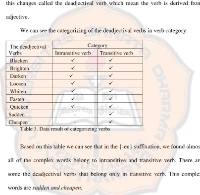 Table 3. Data result of categorizing verbs 