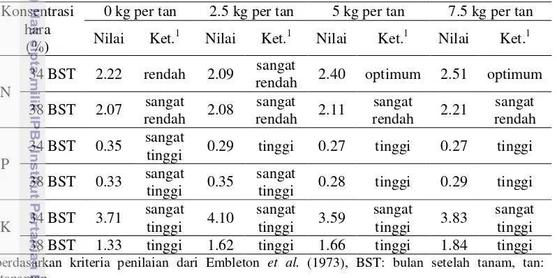 Tabel 7 Konsentrasi hara N, P, dan K daun tanaman kemuning pada umur 34 dan 38 BST akibat aplikasi pupuk kandang ayam  