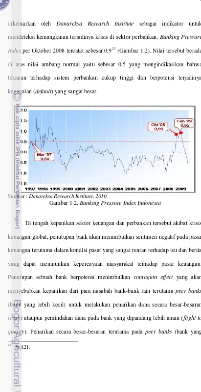 Gambar 1.2. Banking Pressure Index Indonesia 