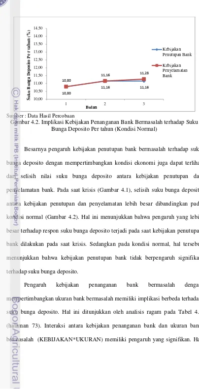 Gambar 4.2. Implikasi Kebijakan Penanganan Bank Bermasalah terhadap Suku 