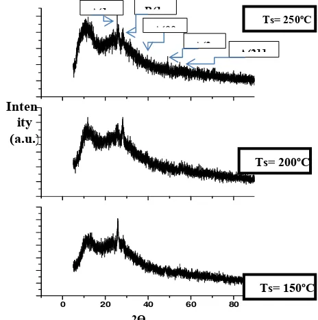 Fig. 1.   XRD patterns of TiO2 films deposited at different substrate temperature. 