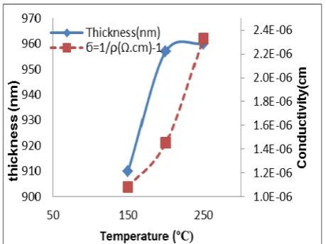 Table (1) shows that the thickness (d) of TiO2improve the crystal structure and the grain size became bigger