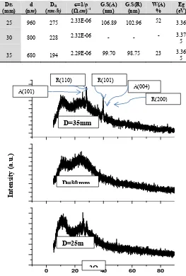 Fig (5) shows XRD patterns obtained from TiO2.grown with different distance between target and substrate Dts