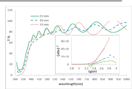 Fig 7.  UV-Vis transmittance spectra and band gap of TiO2 with the different Dts. 