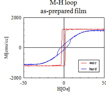Gambar 3. Histeresis loop lapisan tipis CoFeB dengan ukuran 20x20 mμ2, ketebalan 20 nm 