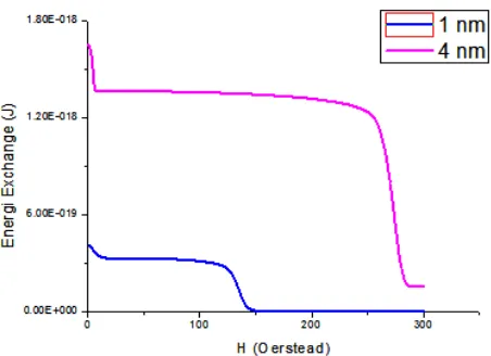 Gambar 7. Grafik hubungan energi exchange  vs medan luar untuk CoFeB dengan ketebalan 1 dan 4 nm  