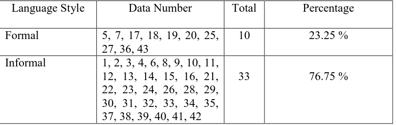 Table 4.6 Language style in the register on English movie advertisement 